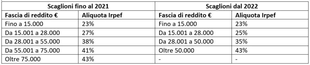 Scaglioni